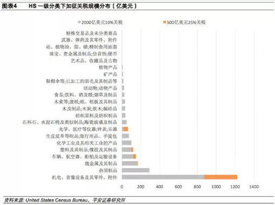 涉及美国2000亿美元25%加税清单的赶紧出货!或在9月底、10月初加税!